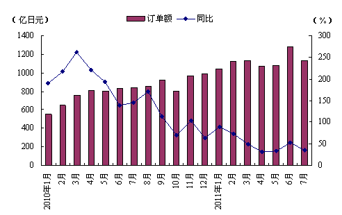 2010年1～2011年7月日本機(jī)床訂單及其增速