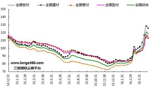 五月份國內(nèi)鋼鐵市場將震蕩調(diào)整
