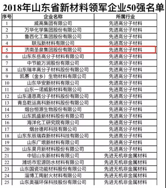 濟(jì)南圣泉入選2018年山東省新材料領(lǐng)軍企業(yè)50強(qiáng)名單！