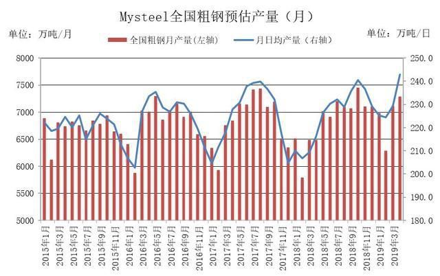 全國日均粗鋼產量預估5月中旬環比上升1.26%