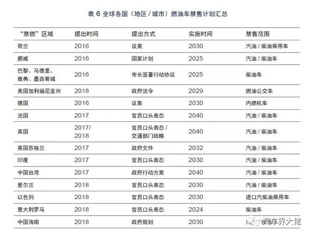 全國首個燃油車退出時間預測表出爐