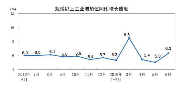 6月規(guī)模以上工業(yè)增加值增長(zhǎng)6.3% 創(chuàng)1年內(nèi)次高