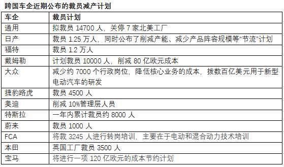 超過(guò)7萬(wàn)人！汽車(chē)業(yè)掀減產(chǎn)裁員風(fēng)暴