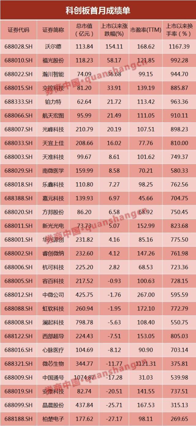 科創(chuàng)板運(yùn)行滿月 科創(chuàng)主題基金普遍斬獲正收益