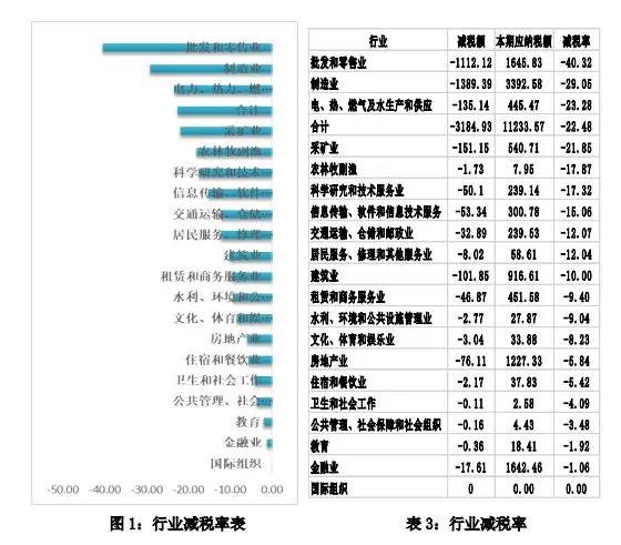 減稅給力！報告稱增值稅稅負率下降近四成