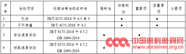 2019年度廣東省砂輪產(chǎn)品質(zhì)量監(jiān)督抽查實施細則發(fā)布