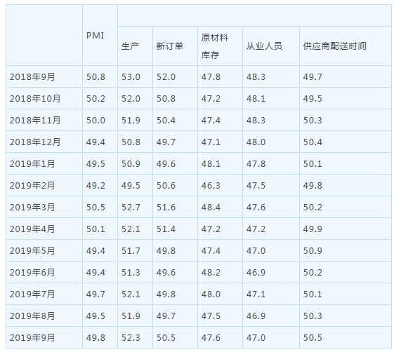 統計局：9月制造業PMI回升