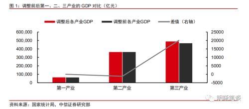 GDP上修 政策穩(wěn)增長的壓力或?qū)p弱