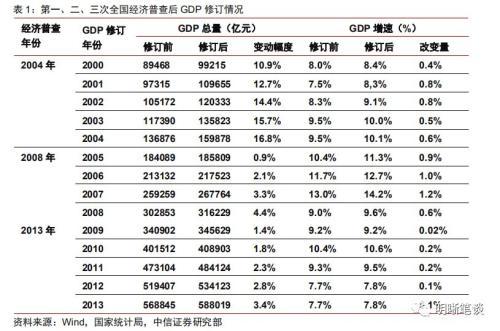 GDP上修 政策穩(wěn)增長的壓力或?qū)p弱