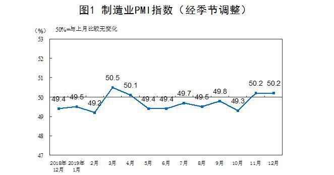 12月我國PMI指數(shù)為50.2%，國外訂單明顯增長