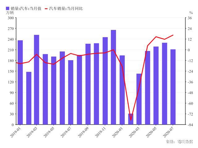 汽車(chē)業(yè)強(qiáng)勁復(fù)蘇 連續(xù)三月增速超過(guò)10%