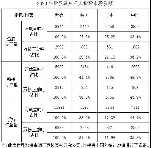 2020年我國船舶工業三大造船指標保持國際領先