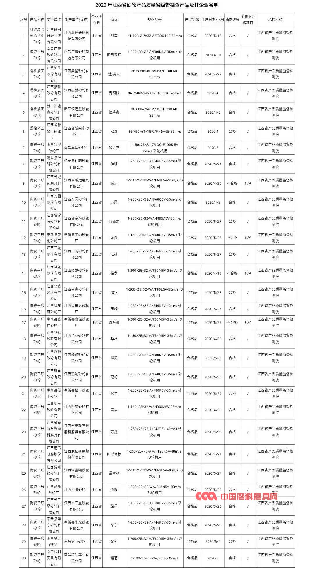 江西公布2020年砂輪產品抽檢結果 4批次不合格