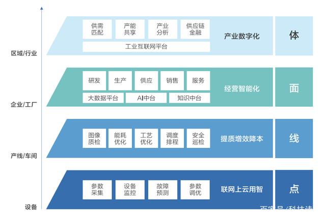 百度智能云發(fā)布“工業(yè)互聯(lián)網(wǎng)白皮書(shū)”，為制造業(yè)升級(jí)提供指南
