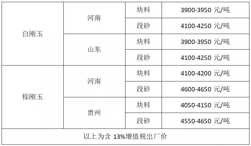 剛玉市場(chǎng)現(xiàn)狀: 市場(chǎng)貨源緊，價(jià)格提振難
