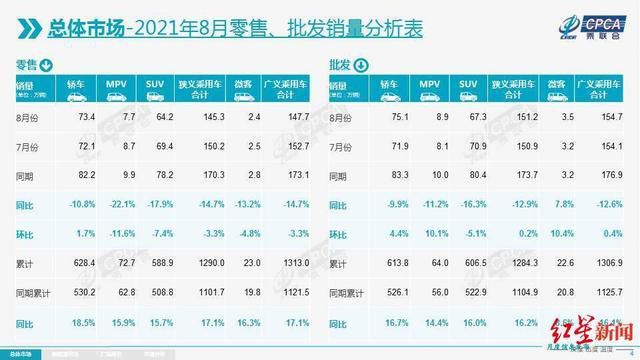 8月新能源車(chē)批發(fā)銷(xiāo)量同比增長(zhǎng)202.3%