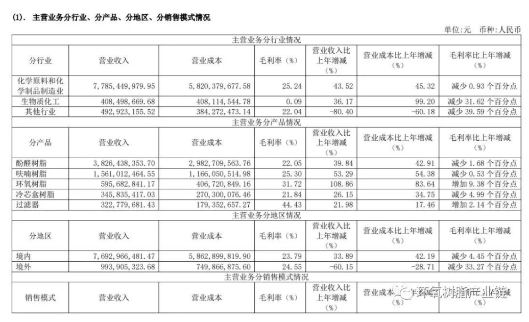 圣泉集團(tuán)2021年凈利約6.88億元