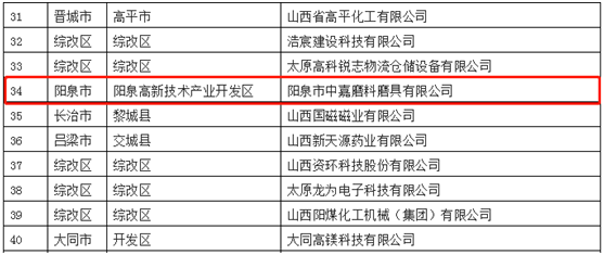 中嘉磨料磨具入選省級(jí)專精特新“小巨人”企業(yè)名單