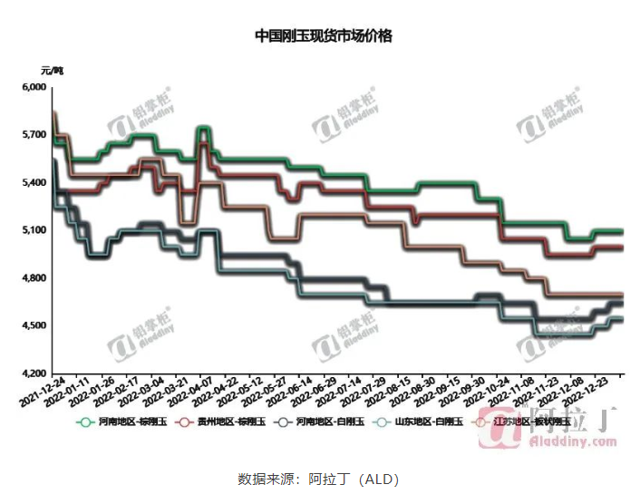 節后剛玉運行趨勢偏弱 需求仍顯低迷