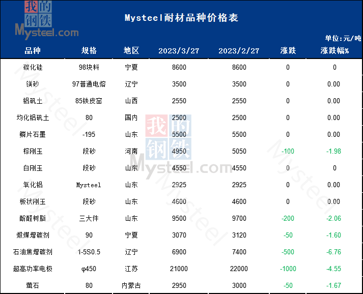 4月大宗耐火原料價格或穩中有漲