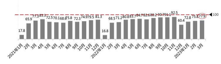 中國(guó)汽車流通協(xié)會(huì)：3月汽車消費(fèi)指數(shù)為72.5，低于上月
