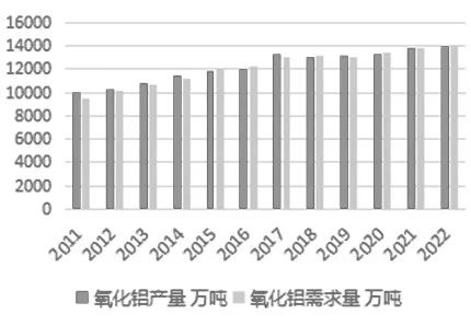 地域集中度較高且進(jìn)口依賴度逐年下降，從國內(nèi)氧化鋁產(chǎn)業(yè)鏈看全球供需格局……