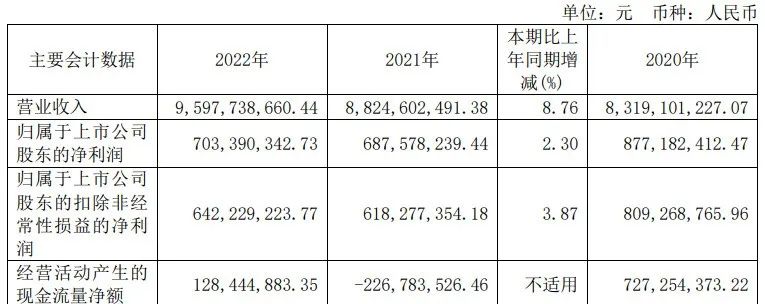 酚醛樹脂產量38.8萬噸，圣泉集團2022年實現歸母凈利7.03億元